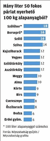 Hány liter 50 fokos párlat nyerhető